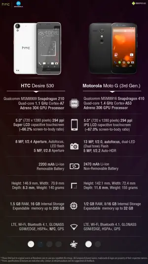 HTC Desire 530 Vs. Motorola Moto G (3rd Gen) 16GB